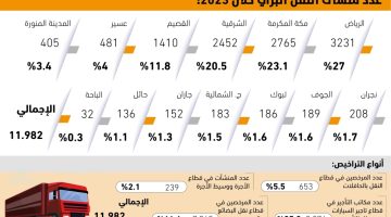 66.6% من منشآت النقل البري تعمل في البضائع والبريد - التقرير