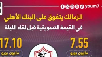 الزمالك يتفوق على البنك الأهلى فى القيمة التسويقية قبل لقاء الليلة.. إنفوجراف - التقرير