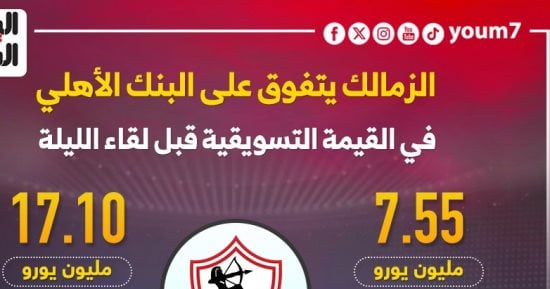 الزمالك يتفوق على البنك الأهلى فى القيمة التسويقية قبل لقاء الليلة.. إنفوجراف – التقرير