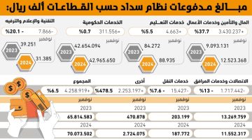 1.7 مليار ريال انخفاض بفواتير الاتصالات - التقرير