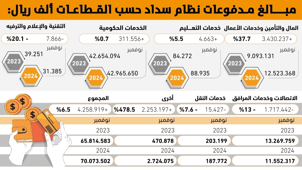 1.7 مليار ريال انخفاض بفواتير الاتصالات – التقرير