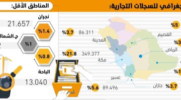 55%من السجلات التجارية بالرياض ومكة - التقرير