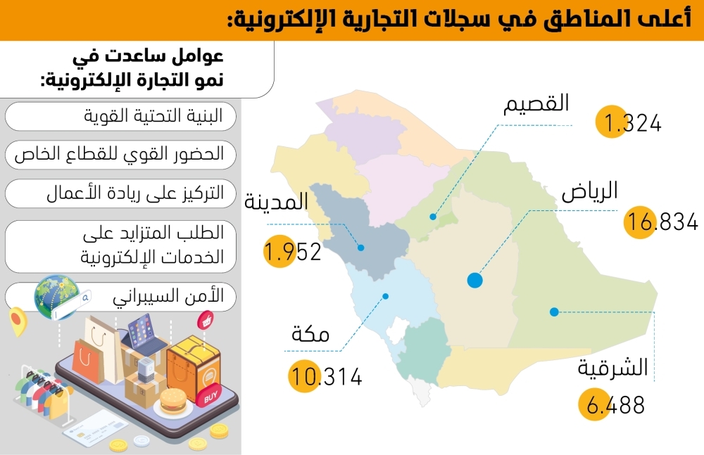 10% نموا بسجلات التجارة الإلكترونية – التقرير