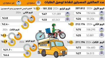 181.332 سائقا يعملون بنشاط توصيل الطلبات - التقرير