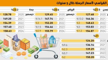 21.5% زيادة بمؤشر أسعار الجملة خلال 5 سنوات - التقرير