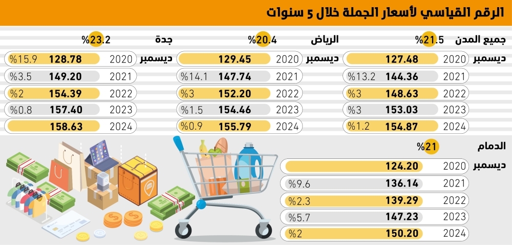 21.5% زيادة بمؤشر أسعار الجملة خلال 5 سنوات – التقرير