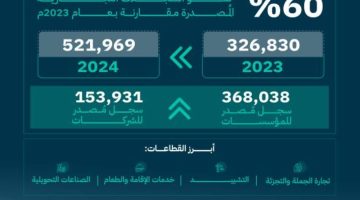 60% نسبة نمو السجلات التجارية المصدرة خلال العام 2024م - التقرير