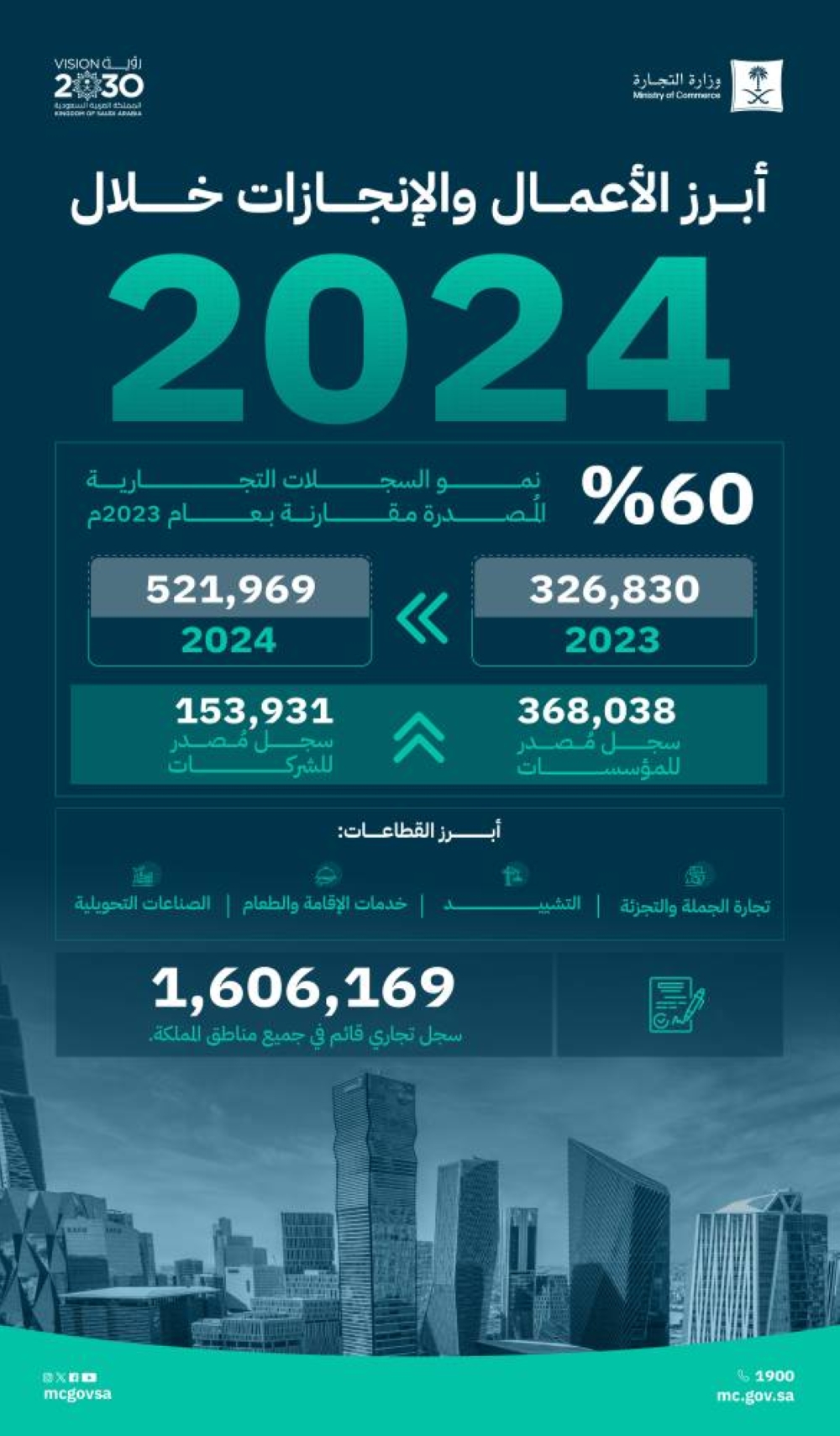 60% نسبة نمو السجلات التجارية المصدرة خلال العام 2024م – التقرير