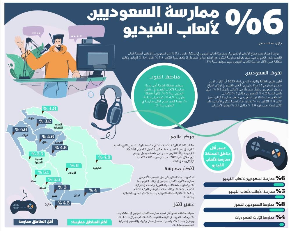 %6 ممارسة السعوديين لألعاب الفيديو – التقرير