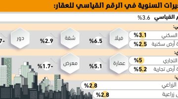 الفلل تقود مؤشر العقار للارتفاع 6.5% - التقرير