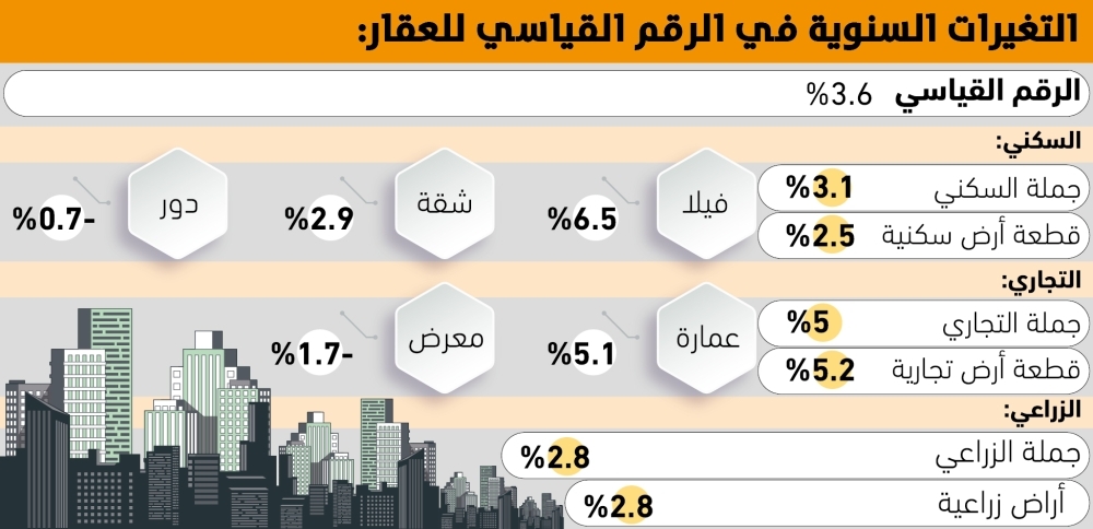 الفلل تقود
مؤشر العقار للارتفاع 6.5% – التقرير