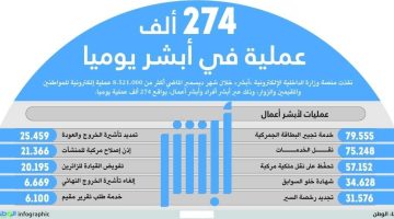 274 ألف عملية في أبشر يوميا - التقرير