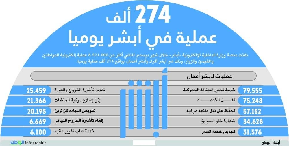 274 ألف عملية في أبشر يوميا – التقرير