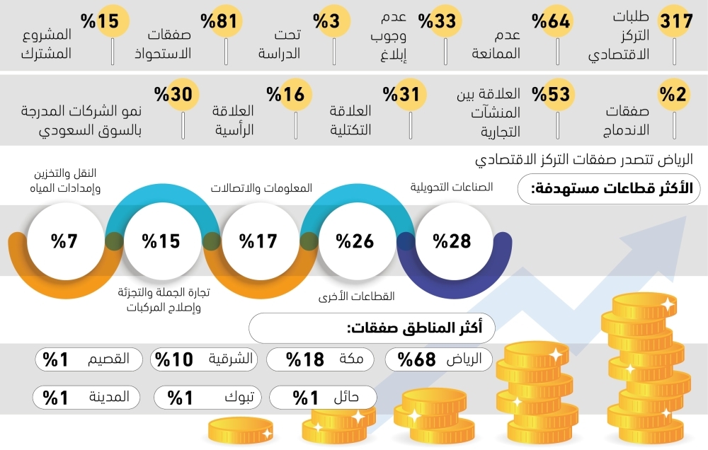 317 طلبا للتركزات الاقتصادية – جريدة الوطن السعودية – التقرير