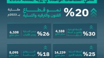 التجارة: 20% نمو قطاع الفنون والترفيه والتسلية خلال العام 2024 - التقرير