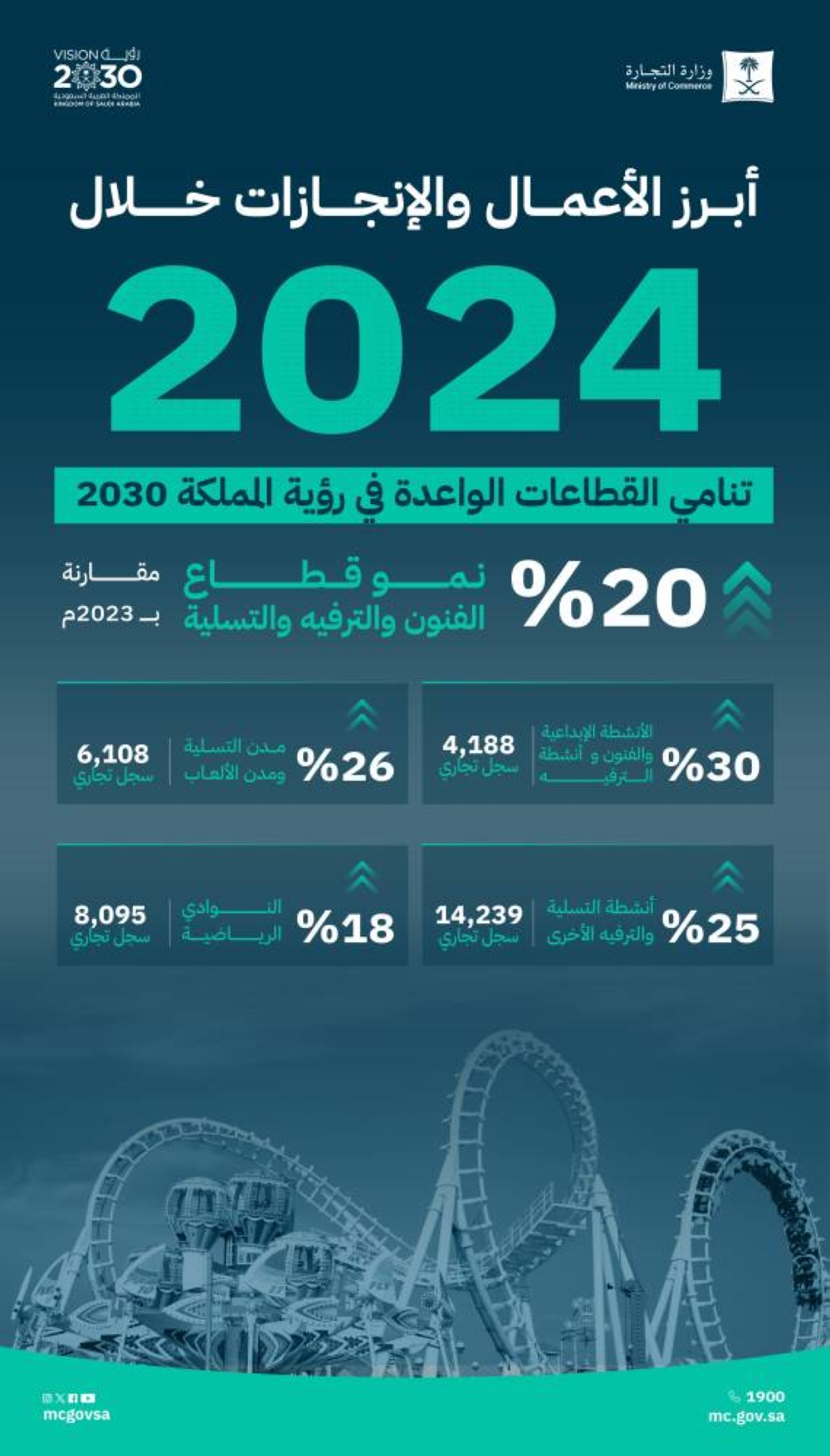 التجارة: 20% نمو قطاع الفنون والترفيه والتسلية خلال العام 2024 – التقرير