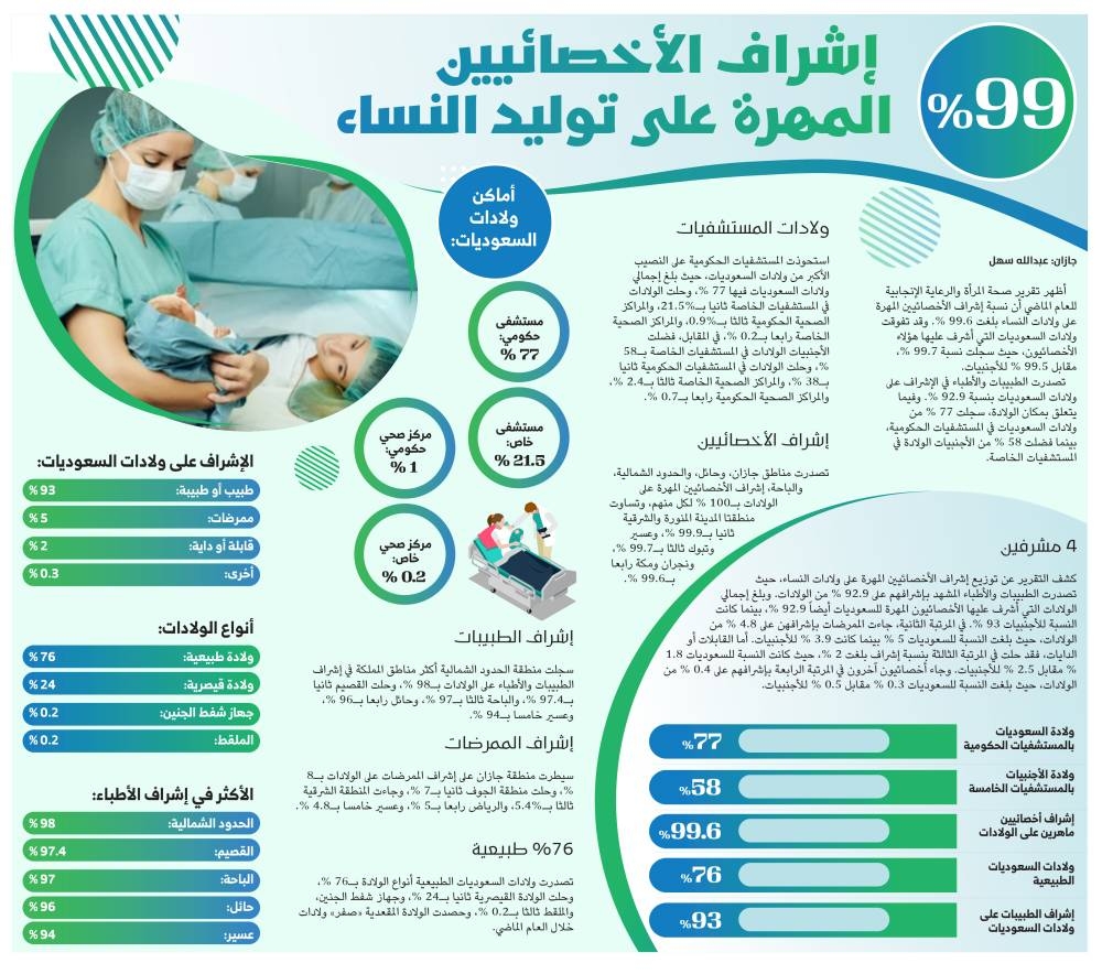 %99 إشراف الأخصائيين المهرة على توليد النساء – التقرير