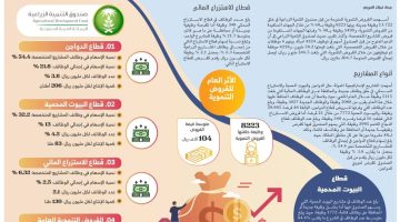 13.722 وظيفة جديدة بالجهات المستفيدة من القروض الزراعية - التقرير