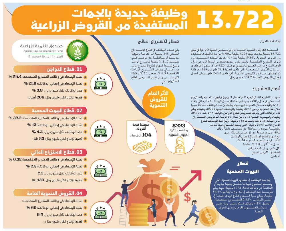 13.722
وظيفة جديدة بالجهات المستفيدة من القروض الزراعية – التقرير