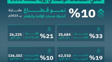 التجارة: 10% نمو قطاع خدمات الإقامة والطعام خلال العام 2024 - التقرير