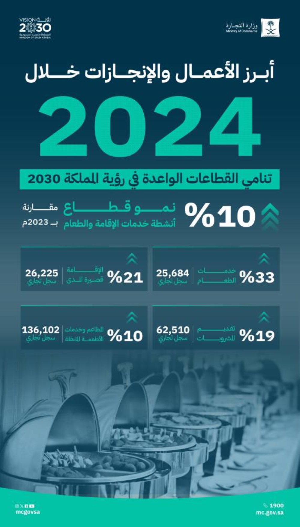 التجارة: 10% نمو قطاع خدمات الإقامة والطعام خلال العام 2024 – التقرير