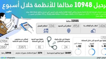 ترحيل 10948 مخالفا للأنظمة خلال أسبوع - التقرير