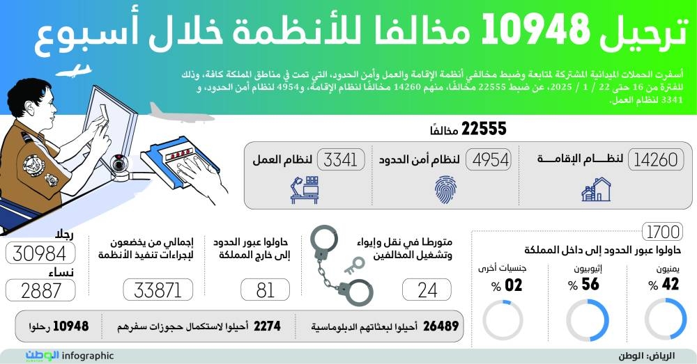 ترحيل 10948 مخالفا للأنظمة خلال أسبوع – التقرير