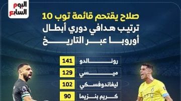 محمد صلاح بقائمة توب 10 هدافى دورى أبطال أوروبا عبر التاريخ.. إنفوجراف - التقرير