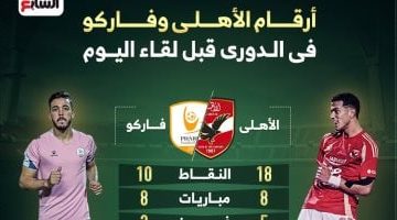 أرقام الأهلى وفاركو فى الدورى قبل لقاء اليوم.. إنفو جراف - التقرير