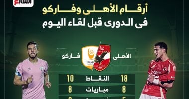 أرقام الأهلى وفاركو فى الدورى قبل لقاء اليوم.. إنفو جراف – التقرير